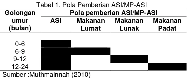 Tabel 1. Pola Pemberian ASI/MP-ASI 