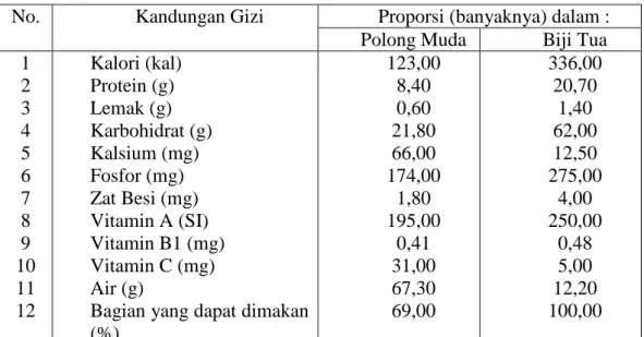 Tabel 1. Kandungan gizi kacang gude polong muda dan biji tua  