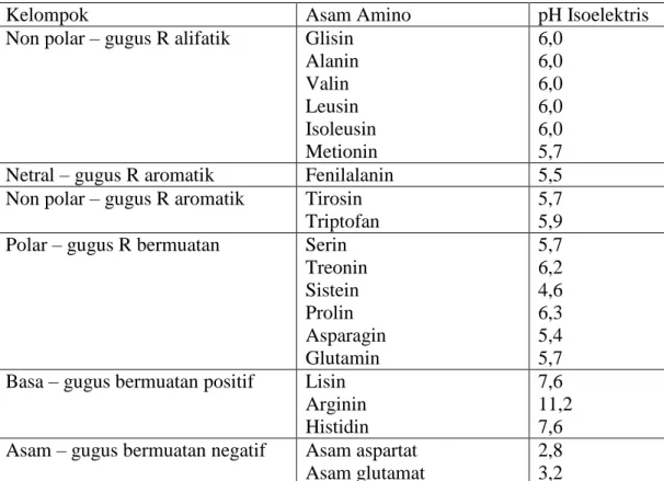 Tabel 4. Pengelompokan dan pH isoelektrik asam amino 