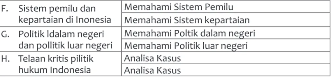 Tabel 3: Pokok Materi Politik Hukum Indonesia di PIPS UNJ