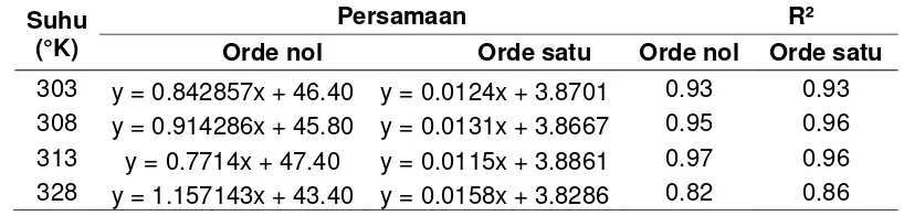 Tabel 5. Persamaan Regresi Linier Untuk Parameter Warna (∆E) Orde Nol dan OrdeSatu Pada Tepung Ayam Goreng 