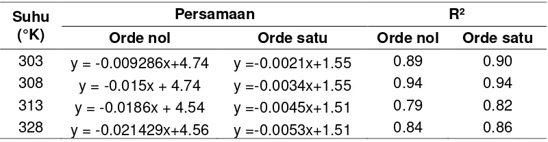 Tabel 11. Persamaan Regresi Linier Untuk Parameter Nilai Penerimaan Aroma Cabai Orde Nol dan Orde Satu Pada Tepung Ayam Goreng 