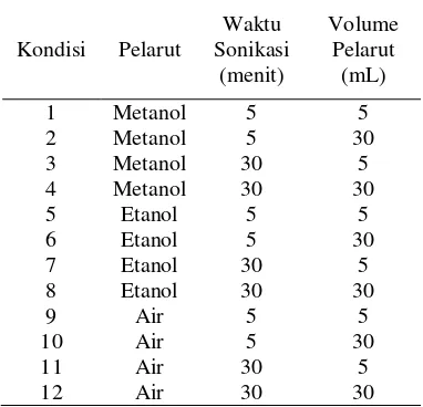 Tabel 1 Kondisi preparasi sampel yang digunakan untuk optimasi 