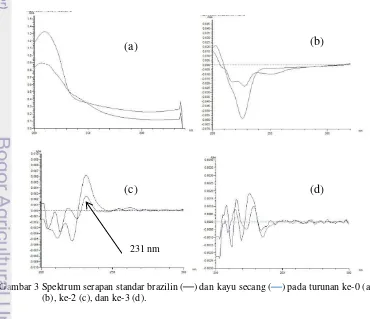 Gambar 3 Spektrum serapan standar brazilin (    ) dan kayu secang (    ) pada turunan ke-0 (a), ke-1 