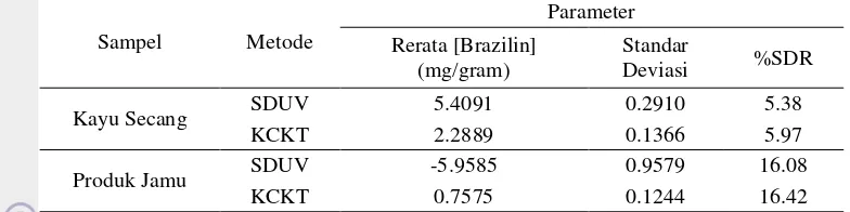 Tabel 5  Hasil penentuan kadar brazilin dalam kayu secang dan produk jamu dengan menggunakan metode SDUV dan KCKT 