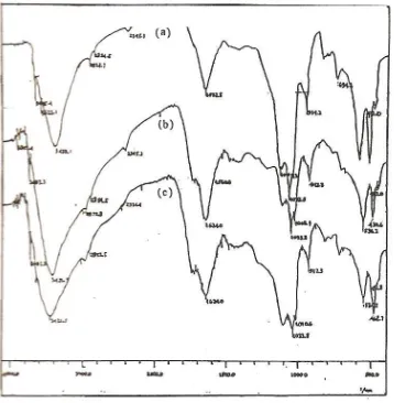 Gambar 1. Spektrum FT-IR a). tanah gambut Muara Kuang, b). ekstrak kasar asam 
