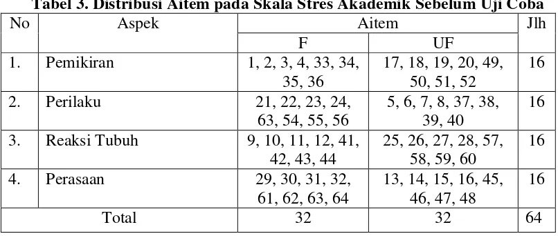 Tabel 3. Distribusi Aitem pada Skala Stres Akademik Sebelum Uji Coba 
