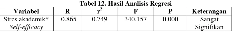 Tabel 11. Hasil Uji Linieritas 