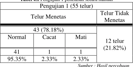 Tabel 4.1 Pengujian 1 penetasan secara manual  