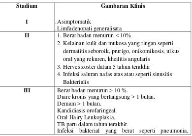 Tabel 2.2 Klasifikasi Klinis HIV berdasarkan kriteria WHO  