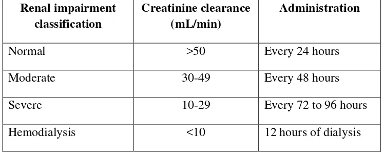 Tabel 2.5  Dosis TDF pada pasien dengan gangguan fungsi ginjal atau yang  menjalani      hemodialisis.27 