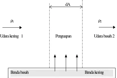 Gambar 6. Meknisme pengeringan menggunakan fluida udara