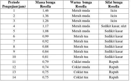 Tabel 2. Data pengujian proses pengeringan bunga Rosella