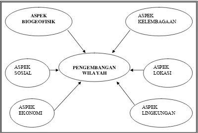 Gambar 2.4. Pilar-pilar Pengembangan Wilayah  (Budiharsono, 2005)  