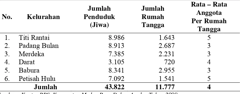 Tabel 4.3   Jumlah Rumah Tangga Dan Rata - Rata Anggota Rumah Tangga                    Per Kelurahan Di Kecamatan Medan Baru 