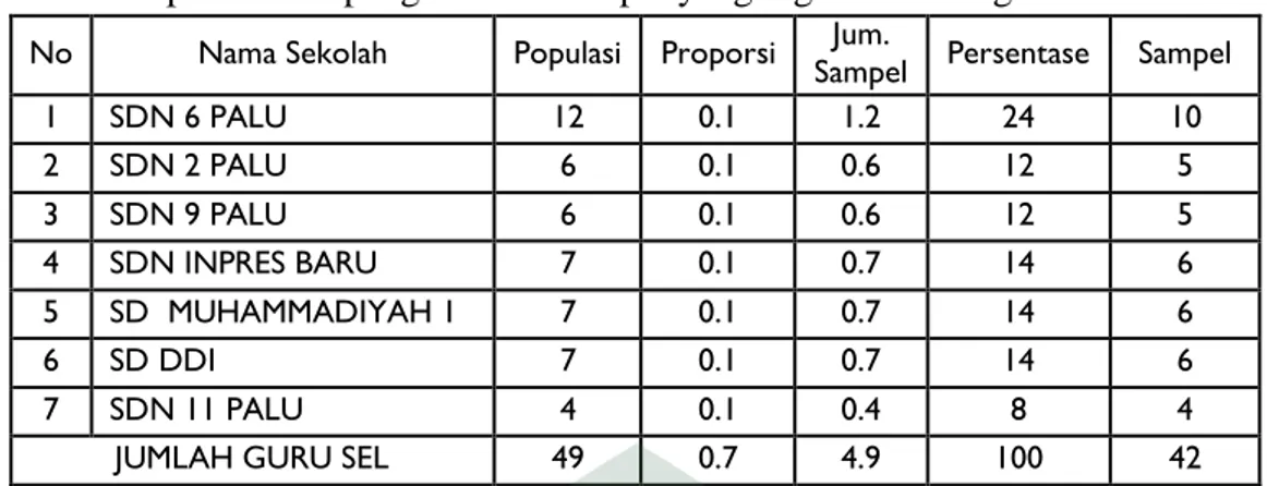 Tabel 3.1 Jumlah Sekolah dan Guru  SD di  Gugus 1   Kec. Palu Barat Kota Palu 8