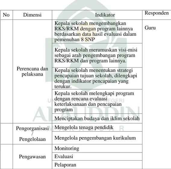 Tabel 3.2 Kisi-Kisi Kompetensi Manajerial Kepala Sekolah (X 1 ) 15