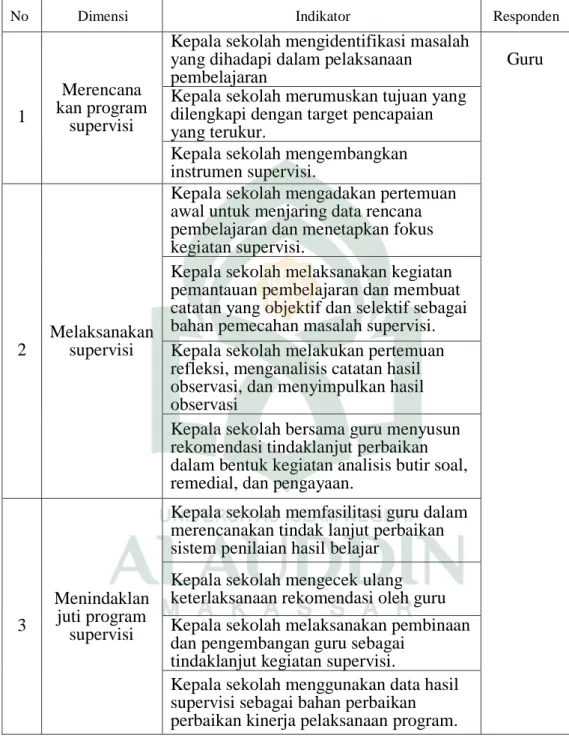 Tabel 3.3. Kisi-kisi Kompetensi Supervisi Kepala Sekolah (X 2 ) 16
