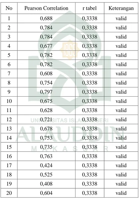 Tabel 3.6 Rangkuman Hasil Validasi Butir Soal SPSS  Kompetensi Manajerial Kepala Sekolah (X1) 