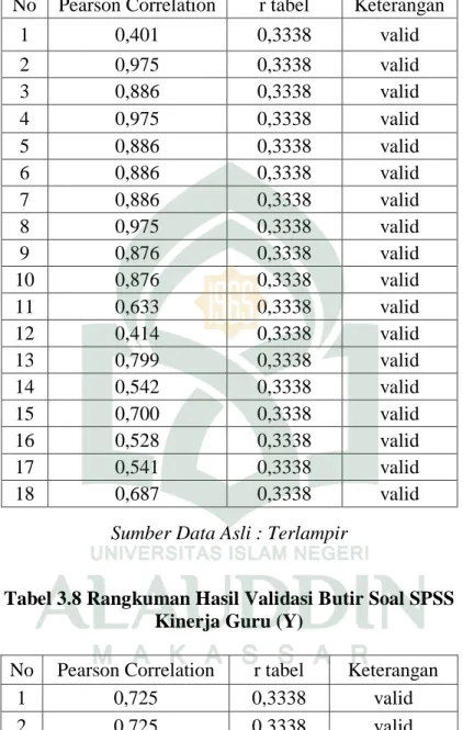 Tabel 3.7 Rangkuman Hasil Validasi Butir Soal SPSS  Kompetensi Supervisi Kepala Sekolah (X2) 