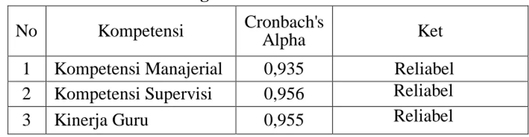 Tabel 3.9 Rangkuman Reliabelitas Instrumen  No  Kompetensi  Cronbach's 