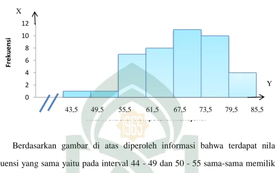 Gambar 4.1  Histogram Kompetensi Manajerial     Kepala Sekolah di Gugus 1 Kec. Palu Barat Kota Palu