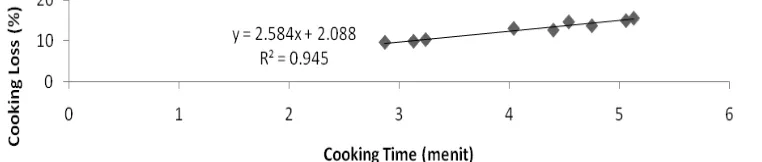 Gambar 8 menunjukkan hubungan antara cooking time adanya korelasi positif sebesar 94.5% yang mengartikan semakin lama regresi linier dengan persamaan y = 2.584x + 2.088 dan Rkering maka dengan cooking loss yaitu 2 = 0.945