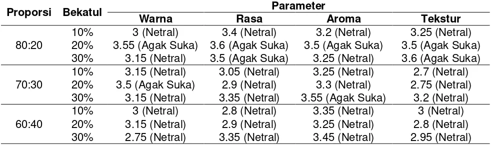 Tabel 2. Tabel 2. Nilai Kesukaan Panelis Terhadap Parameter Warna, Rasa, Aroma, Dan Tekstur Mie Kering 