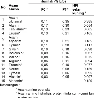 Tabel 5.Kandungan asam amino produk hidrolisat 