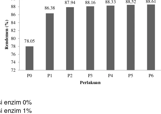Gambar 1 memperlihatkan rerata nilai rendemen berkisar antara 78,05 –rendemen terendah terdapat pada perlakuan P0 (konsentrasi enzim papain 0%) yaitu sebesar 78,05% dan tertinggi pada perlakuan P6 (konsentrasi enzim papain 6%) sebesar 88,61%,  88,61%