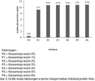 Gambar 3. Grafik rerata kandungan α-amino nitrogen bebas hidrolisat protein tinta cumi-cumi 
