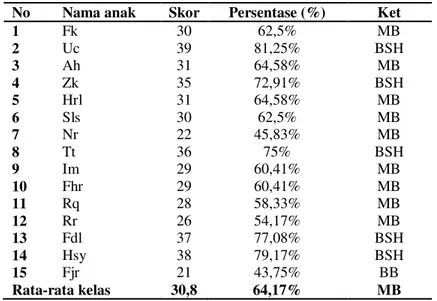 Tabel 1. Hasil Asesmen Awal Pra-SiklusKemampuan Motorik Kasar Anak  No  Nama anak  Skor   Persentase (%)  Ket 