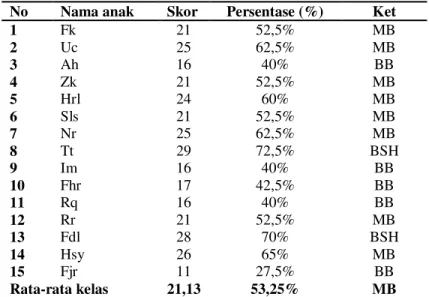 Tabel 2. Hasil Asesmen Awal Pra-SiklusKepercayaan Diri Anak  No  Nama anak  Skor   Persentase (%)  Ket 