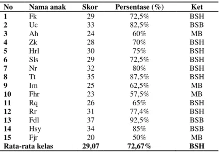 Tabel 4. Hasil Asesmen SiklusI Kepercayaan Diri Anak  No  Nama anak  Skor   Persentase (%)  Ket 