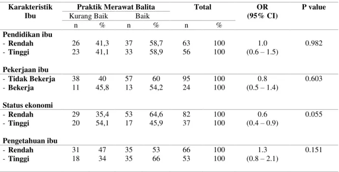 Tabel 7. Hubungan Karakteristik Ibu dengan Praktik Kebersihan Ibu dan Balita Di Puskesmas  Kecamatan Pancoran Mas Depok Tahun 2011 
