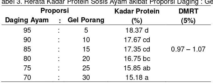 Tabel 3. Rerata Kadar Protein Sosis Ayam akibat Proporsi Daging : Gel 