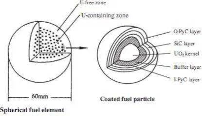Gambar 1. Bahan bakar coated particle [3]