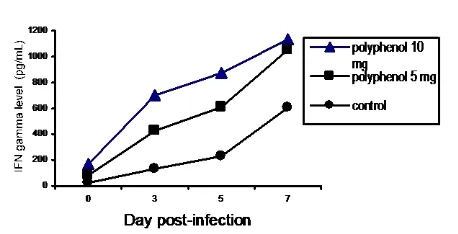 Figure 1. Survival of mice infected intraperitoneally with 106 CFU of S. typhimurium Each group consists of 12 mice and the tests were done twice with similar results