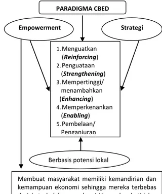 Gambar 1.  Paradigma Community Based Economic  Development 