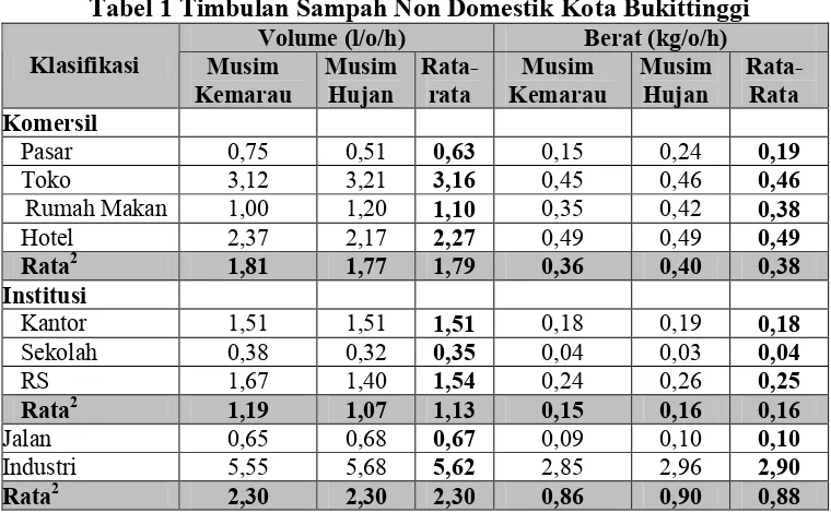 Tabel 1 Timbulan Sampah Non Domestik Kota Bukittinggi  