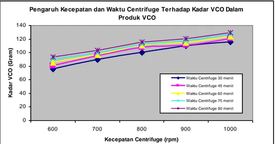 Gambar 2 :  Hubungan Kecepatan Centrifuge Terhadap Volume VCO dalam produk  Pada Pendiaman 14 Jam 