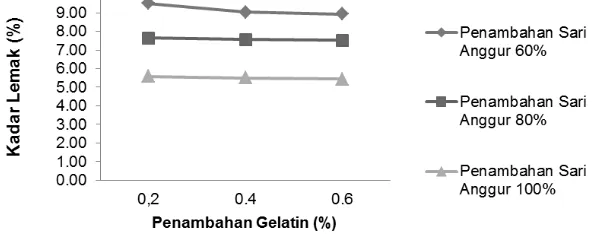 Gambar 2.  Grafik Pengaruh Penambahan Sari Anggur dan Penambahan Penstabil  Terhadap Aktivitas Antioksidan Es Krim 