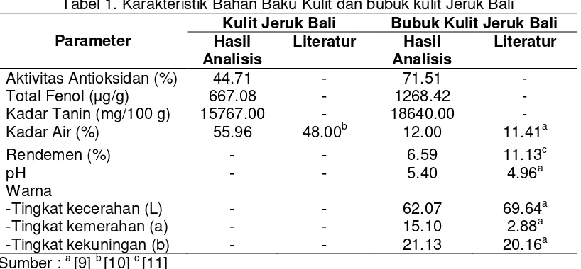 Tabel 1. Karakteristik Bahan Baku Kulit dan bubuk kulit Jeruk Bali 
