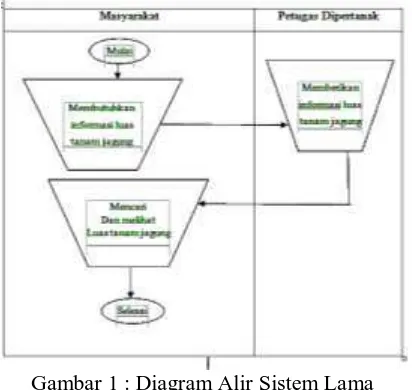 Gambar 1 : Diagram Alir Sistem Lama  