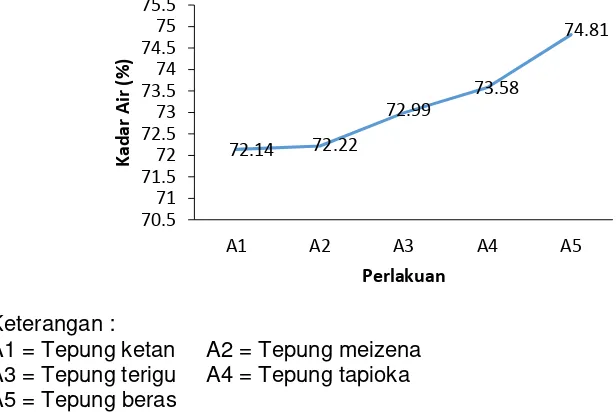Grafik 1. Rerata kadar air bekasam  ikan  lele dumbo. 