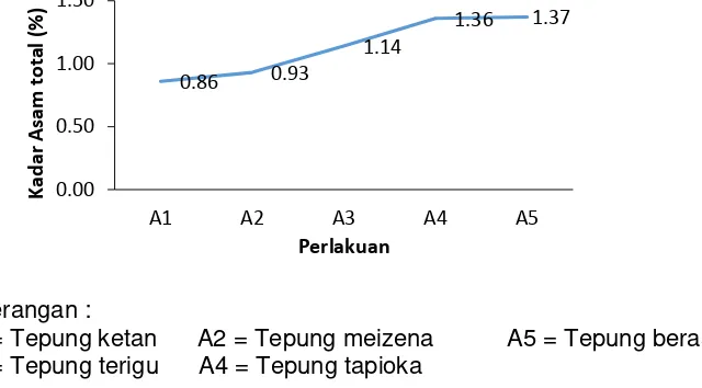 Grafik 4. Rerata kadar asam total  bekasam  ikan lele dumbo. 