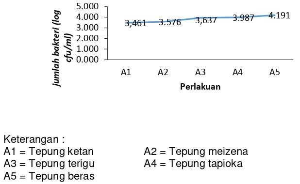 Grafik 6. Rerata jumlah bakteri bekasam ikan lele dumbo. 