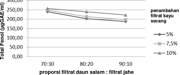 Tabel 1 Hasil analisis total fenol dan aktifitas antioksidan bahan baku 