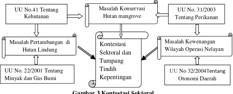 Gambar 3 Kontestasi Sektoral 