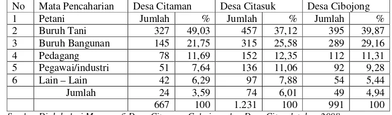 Tabel 4.  Mata Pencaharian Penduduk Desa Citaman, Desa Citasuk dan     Desa Cibojong  